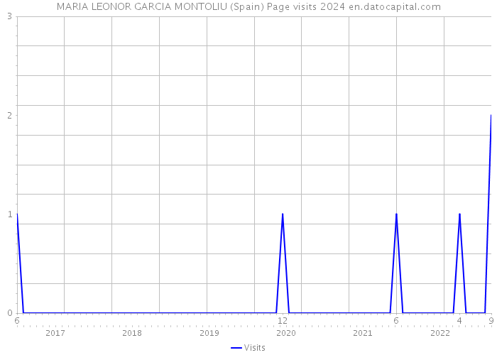 MARIA LEONOR GARCIA MONTOLIU (Spain) Page visits 2024 