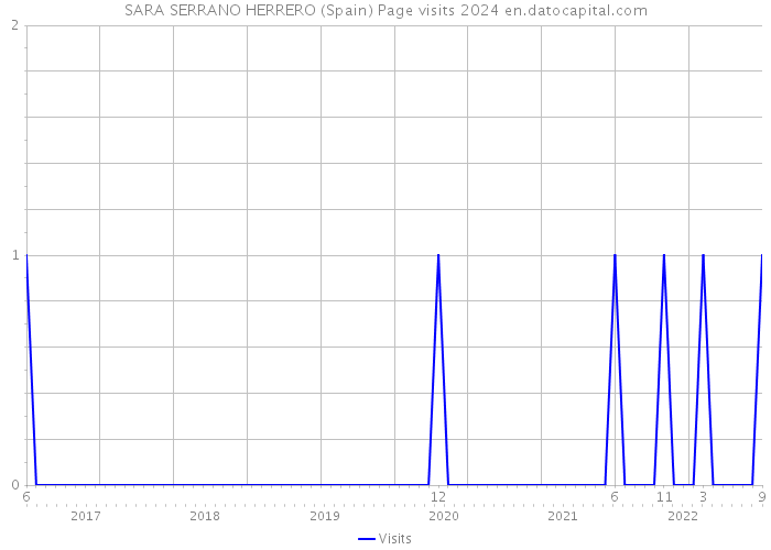SARA SERRANO HERRERO (Spain) Page visits 2024 