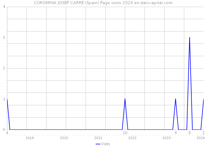 COROMINA JOSEP CARRE (Spain) Page visits 2024 