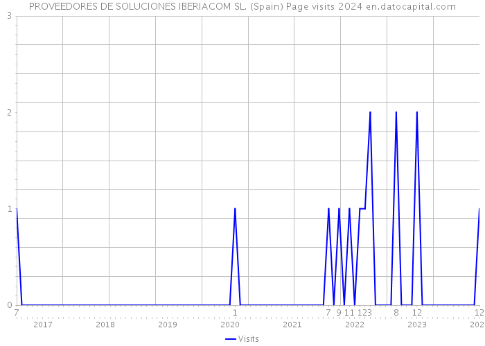 PROVEEDORES DE SOLUCIONES IBERIACOM SL. (Spain) Page visits 2024 