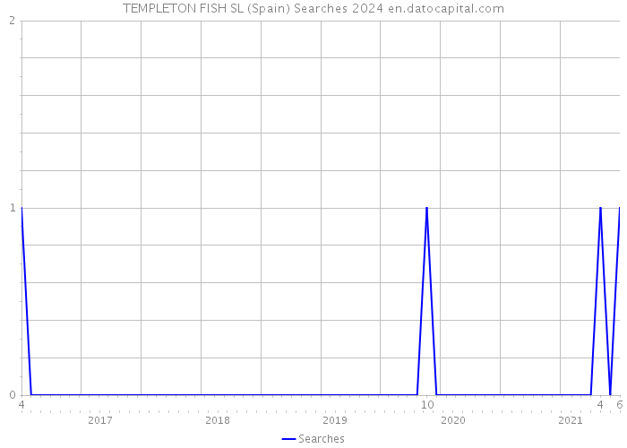 TEMPLETON FISH SL (Spain) Searches 2024 