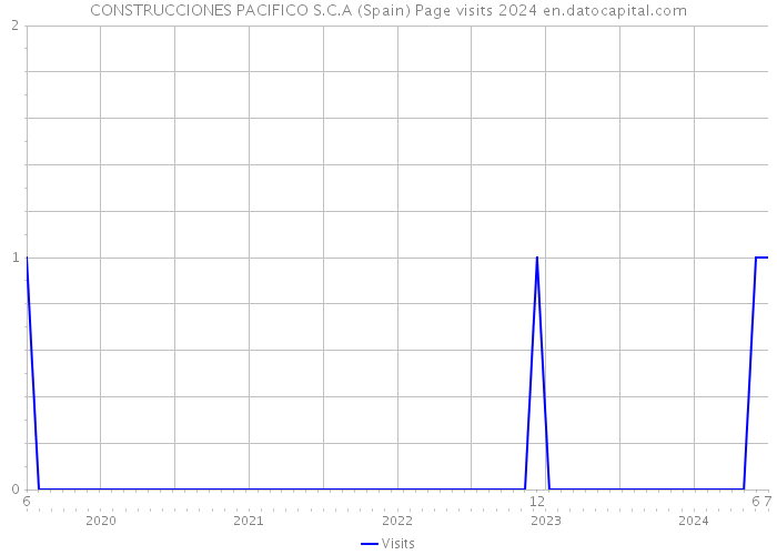 CONSTRUCCIONES PACIFICO S.C.A (Spain) Page visits 2024 