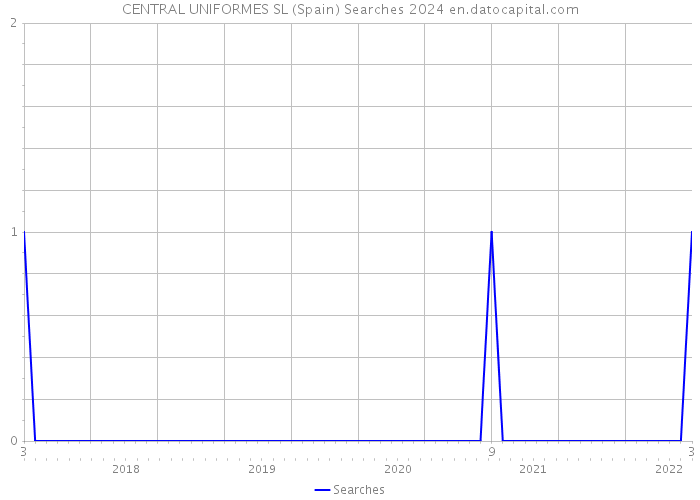 CENTRAL UNIFORMES SL (Spain) Searches 2024 