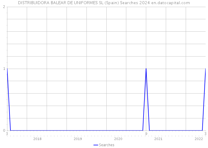 DISTRIBUIDORA BALEAR DE UNIFORMES SL (Spain) Searches 2024 