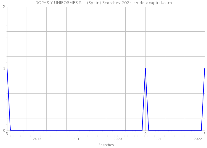 ROPAS Y UNIFORMES S.L. (Spain) Searches 2024 