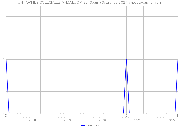 UNIFORMES COLEGIALES ANDALUCIA SL (Spain) Searches 2024 