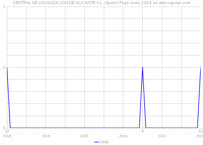 CENTRAL DE LOCALIZACION DE ALICANTE S.L. (Spain) Page visits 2024 