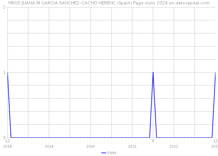 HROS JUANA M GARCIA SANCHEZ-CACHO HERENC (Spain) Page visits 2024 