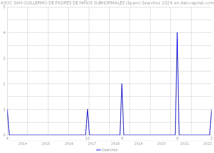 ASOC SAN GUILLERMO DE PADRES DE NIÑOS SUBNORMALES (Spain) Searches 2024 