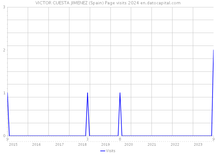 VICTOR CUESTA JIMENEZ (Spain) Page visits 2024 
