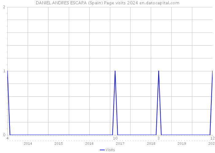 DANIEL ANDRES ESCAPA (Spain) Page visits 2024 