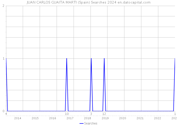 JUAN CARLOS GUAITA MARTI (Spain) Searches 2024 