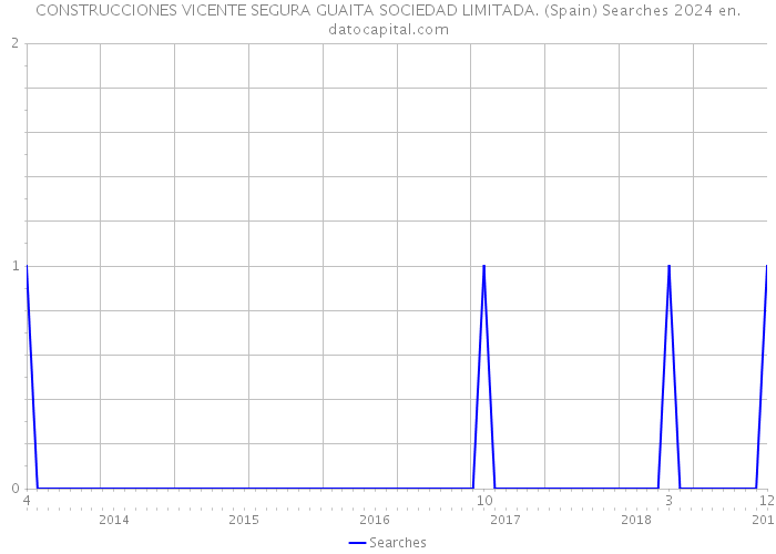 CONSTRUCCIONES VICENTE SEGURA GUAITA SOCIEDAD LIMITADA. (Spain) Searches 2024 