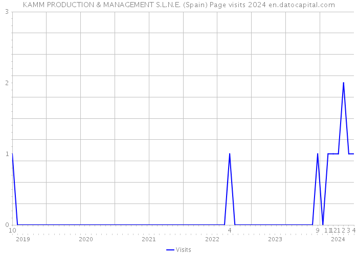 KAMM PRODUCTION & MANAGEMENT S.L.N.E. (Spain) Page visits 2024 