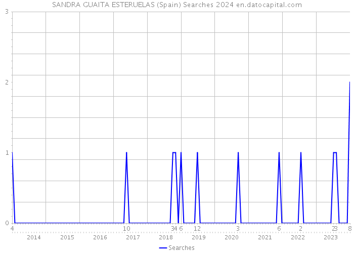 SANDRA GUAITA ESTERUELAS (Spain) Searches 2024 