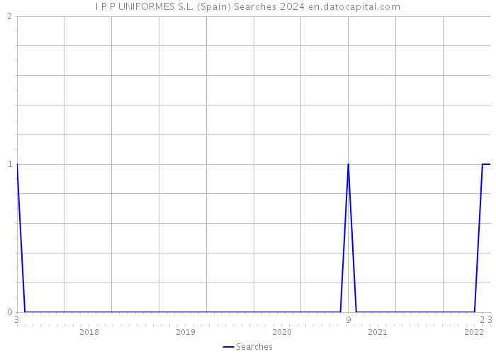 I P P UNIFORMES S.L. (Spain) Searches 2024 