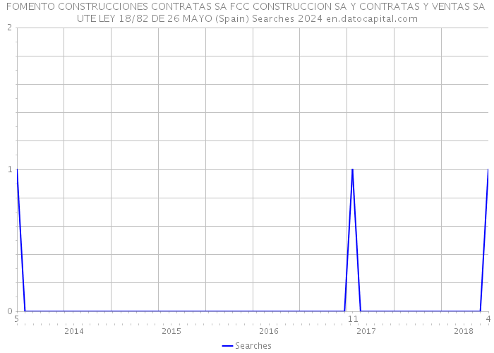 FOMENTO CONSTRUCCIONES CONTRATAS SA FCC CONSTRUCCION SA Y CONTRATAS Y VENTAS SA UTE LEY 18/82 DE 26 MAYO (Spain) Searches 2024 