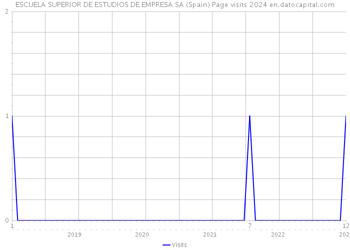 ESCUELA SUPERIOR DE ESTUDIOS DE EMPRESA SA (Spain) Page visits 2024 