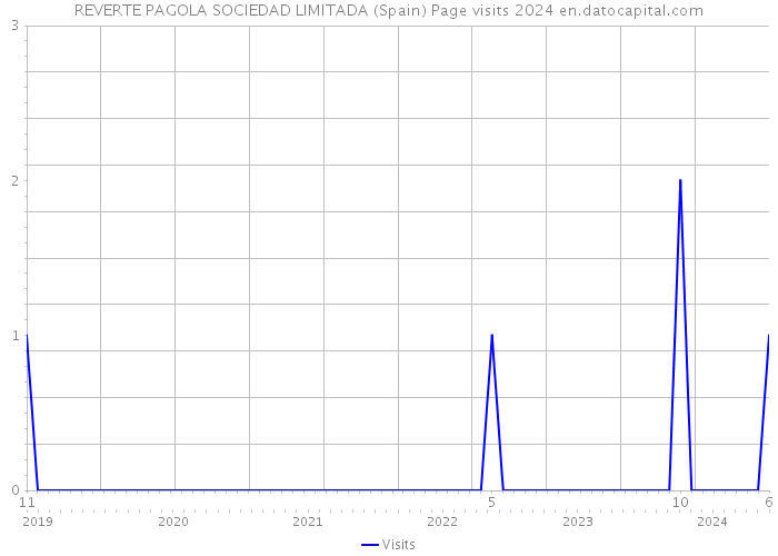 REVERTE PAGOLA SOCIEDAD LIMITADA (Spain) Page visits 2024 