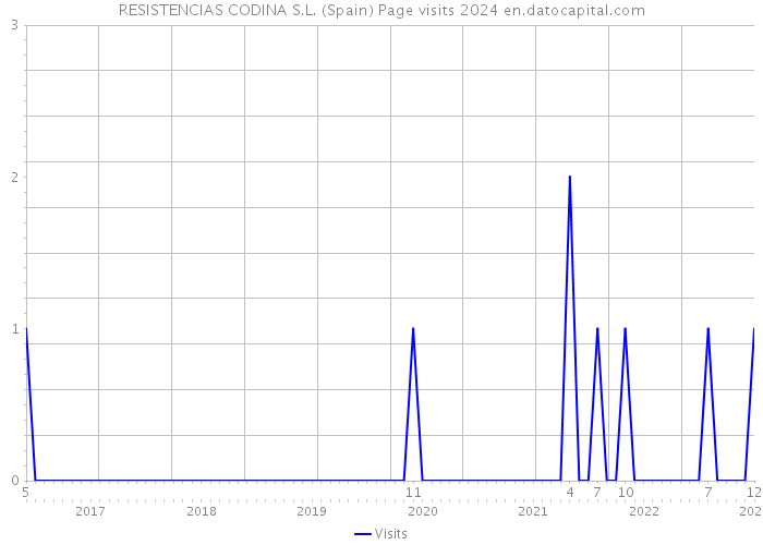 RESISTENCIAS CODINA S.L. (Spain) Page visits 2024 
