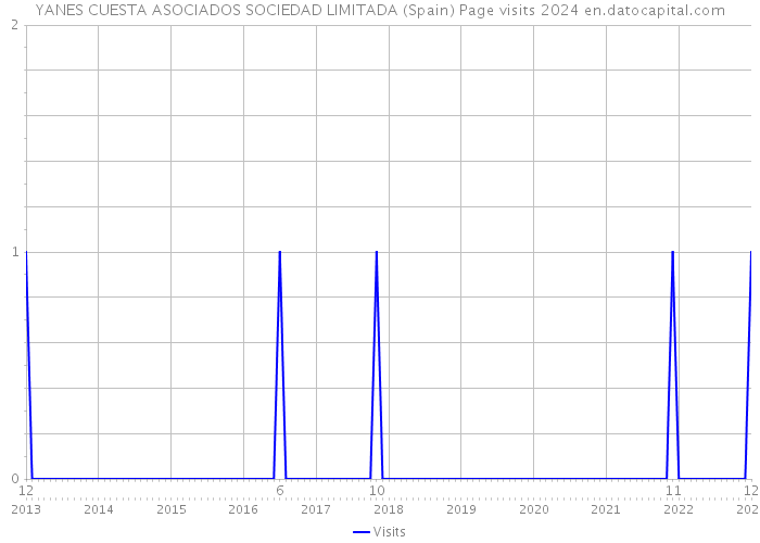 YANES CUESTA ASOCIADOS SOCIEDAD LIMITADA (Spain) Page visits 2024 