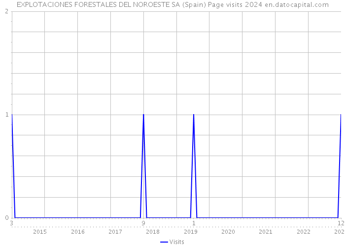 EXPLOTACIONES FORESTALES DEL NOROESTE SA (Spain) Page visits 2024 