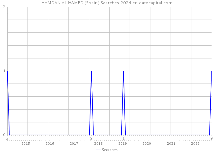 HAMDAN AL HAMED (Spain) Searches 2024 