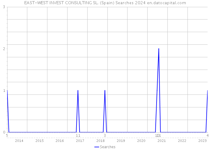 EAST-WEST INVEST CONSULTING SL. (Spain) Searches 2024 