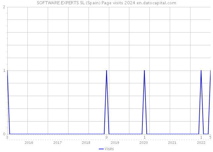SOFTWARE EXPERTS SL (Spain) Page visits 2024 
