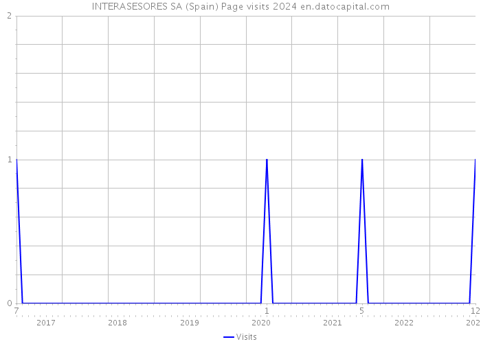 INTERASESORES SA (Spain) Page visits 2024 
