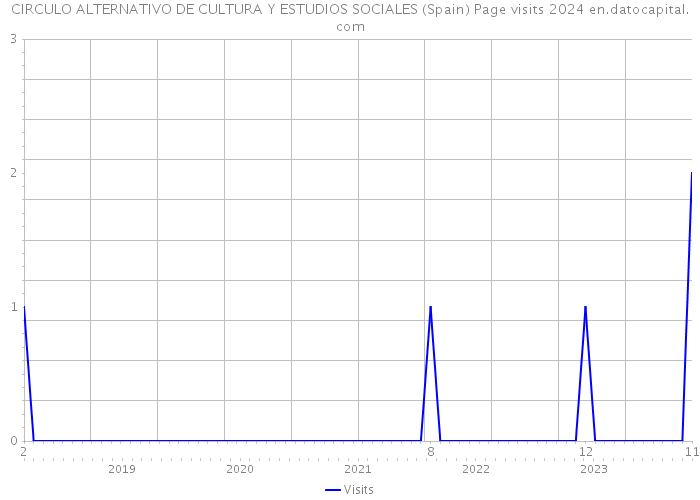 CIRCULO ALTERNATIVO DE CULTURA Y ESTUDIOS SOCIALES (Spain) Page visits 2024 