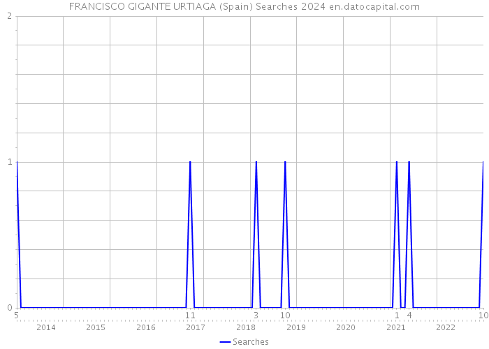 FRANCISCO GIGANTE URTIAGA (Spain) Searches 2024 