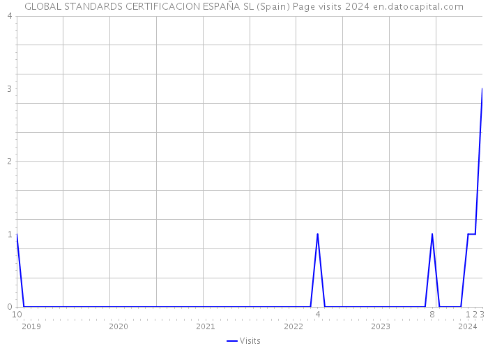 GLOBAL STANDARDS CERTIFICACION ESPAÑA SL (Spain) Page visits 2024 