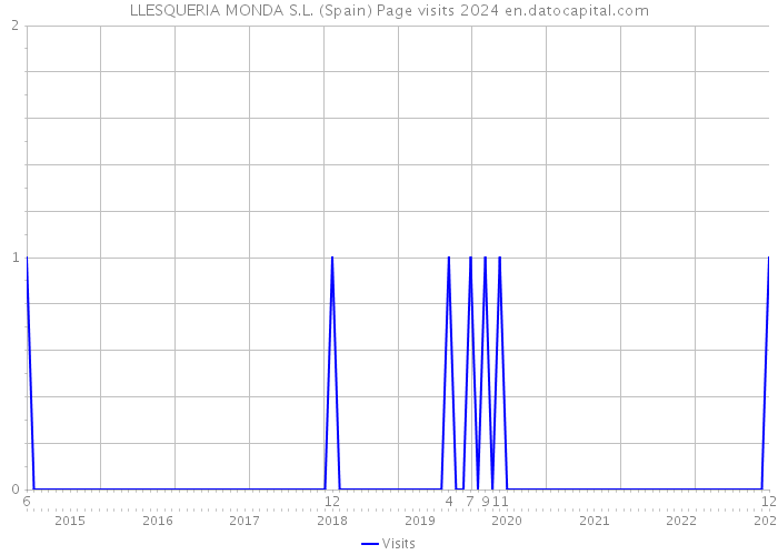 LLESQUERIA MONDA S.L. (Spain) Page visits 2024 