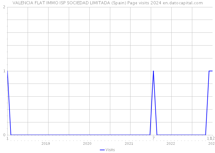 VALENCIA FLAT IMMO ISP SOCIEDAD LIMITADA (Spain) Page visits 2024 