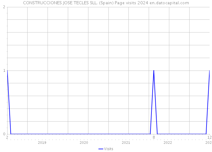 CONSTRUCCIONES JOSE TECLES SLL. (Spain) Page visits 2024 