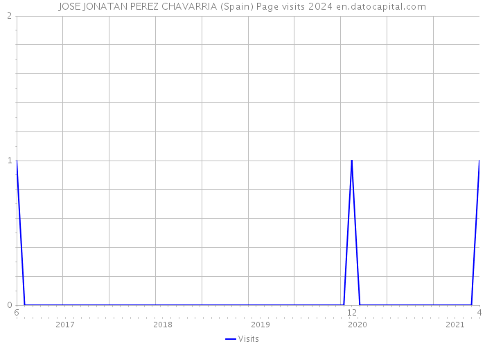 JOSE JONATAN PEREZ CHAVARRIA (Spain) Page visits 2024 