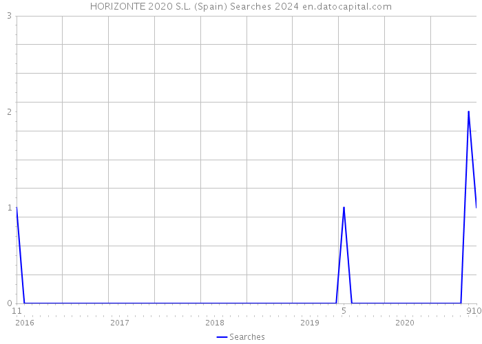 HORIZONTE 2020 S.L. (Spain) Searches 2024 