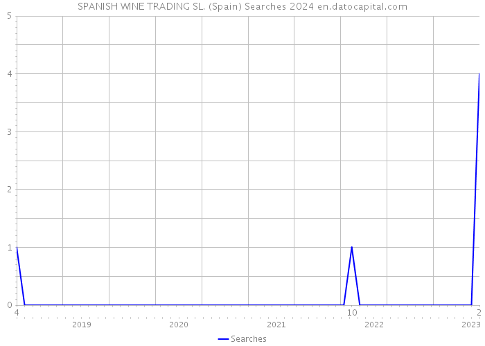 SPANISH WINE TRADING SL. (Spain) Searches 2024 