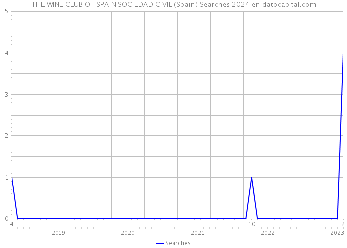 THE WINE CLUB OF SPAIN SOCIEDAD CIVIL (Spain) Searches 2024 
