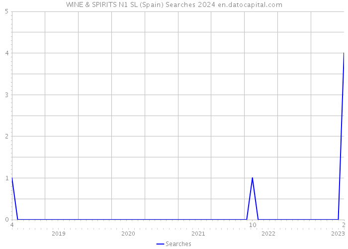 WINE & SPIRITS N1 SL (Spain) Searches 2024 