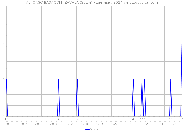 ALFONSO BASAGOITI ZAVALA (Spain) Page visits 2024 