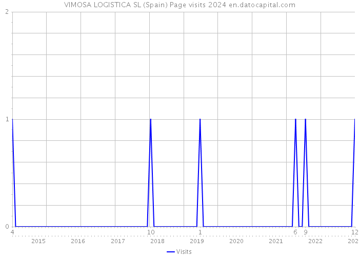 VIMOSA LOGISTICA SL (Spain) Page visits 2024 