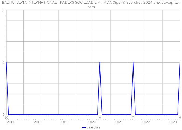 BALTIC IBERIA INTERNATIONAL TRADERS SOCIEDAD LIMITADA (Spain) Searches 2024 