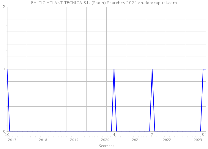 BALTIC ATLANT TECNICA S.L. (Spain) Searches 2024 