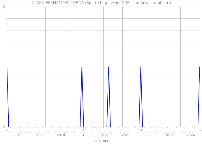 CLARA FERNANDEZ PORTA (Spain) Page visits 2024 