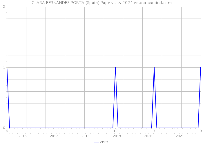 CLARA FERNANDEZ PORTA (Spain) Page visits 2024 