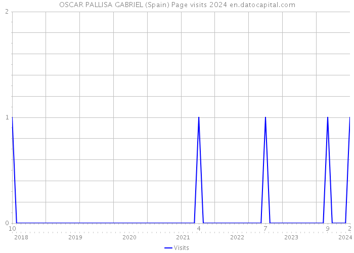 OSCAR PALLISA GABRIEL (Spain) Page visits 2024 