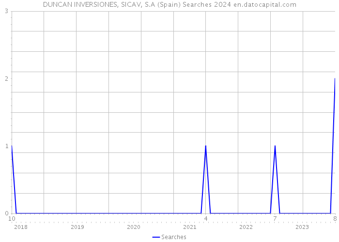 DUNCAN INVERSIONES, SICAV, S.A (Spain) Searches 2024 