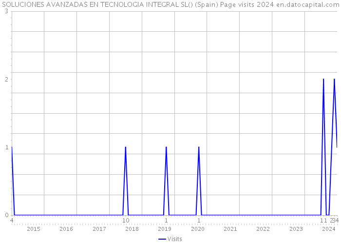 SOLUCIONES AVANZADAS EN TECNOLOGIA INTEGRAL SL() (Spain) Page visits 2024 